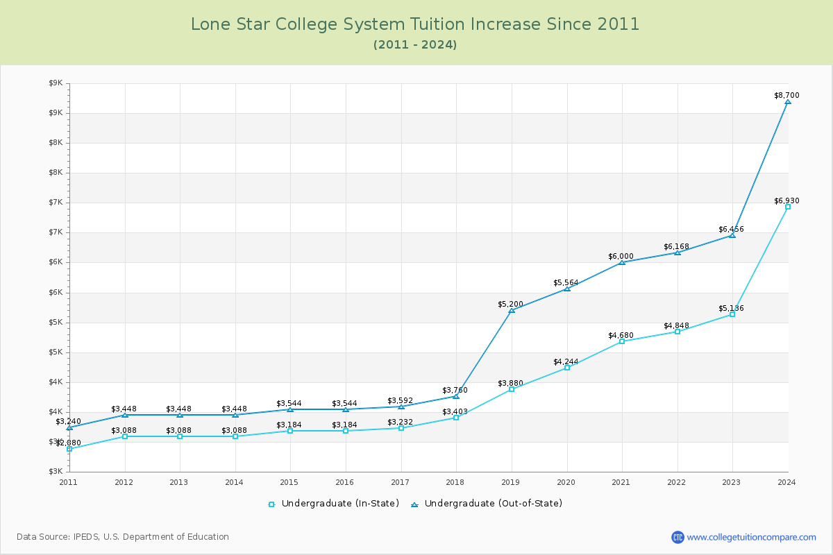 Lone Star College System Tuition & Fees Changes Chart