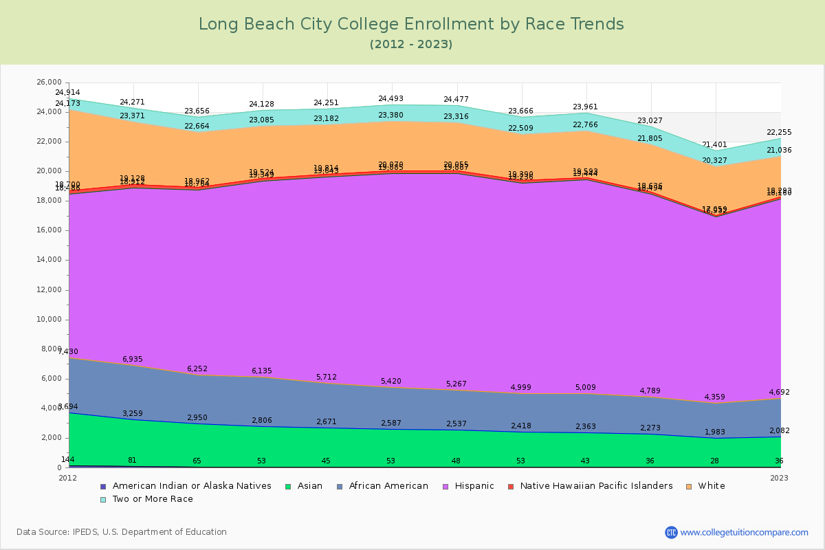 Long Beach City College Enrollment by Race Trends Chart
