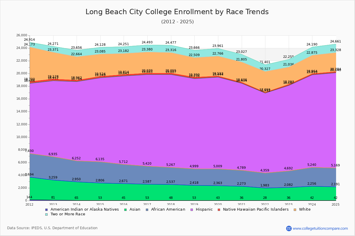 Long Beach City College Enrollment by Race Trends Chart