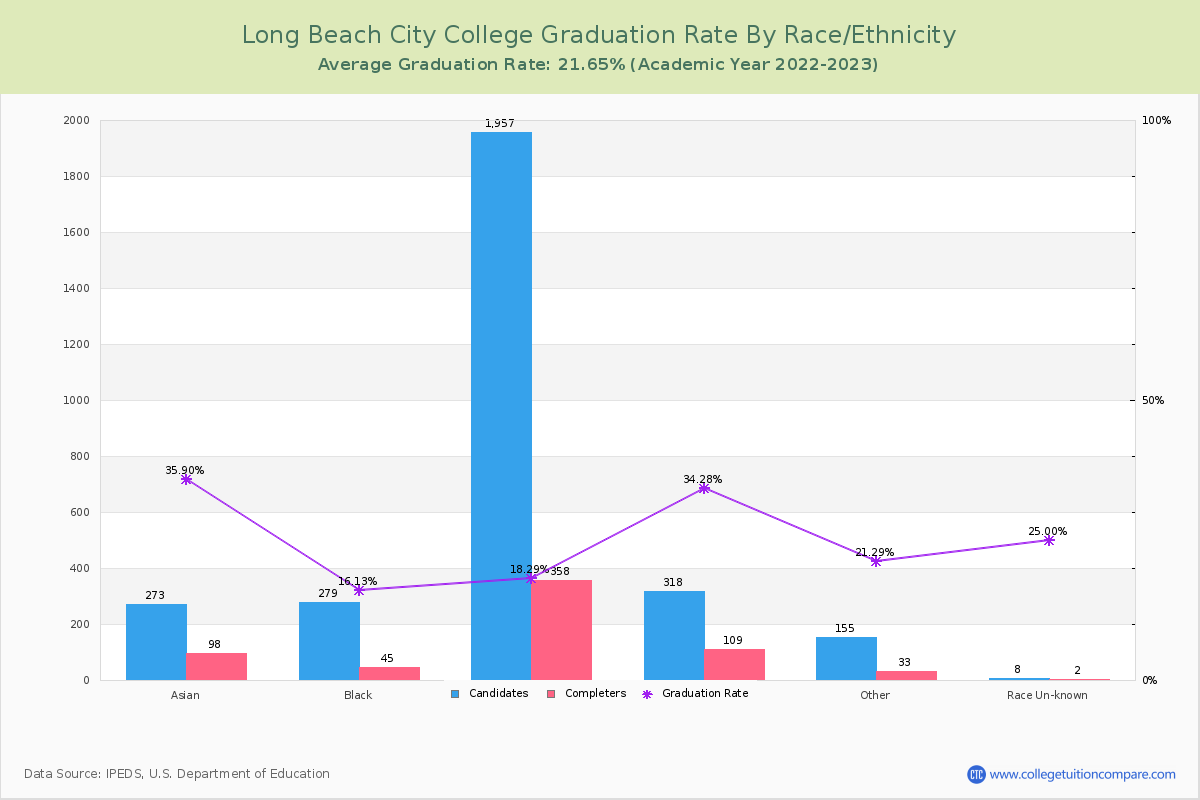 Long Beach City College graduate rate by race