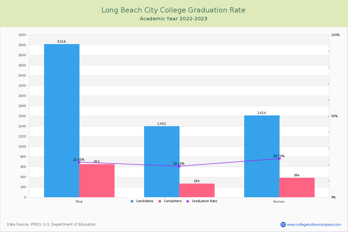Long Beach City College graduate rate