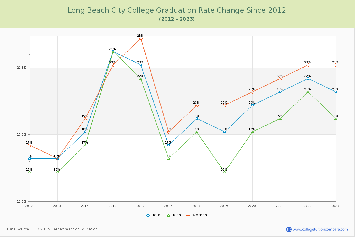 Long Beach City College Graduation Rate Changes Chart