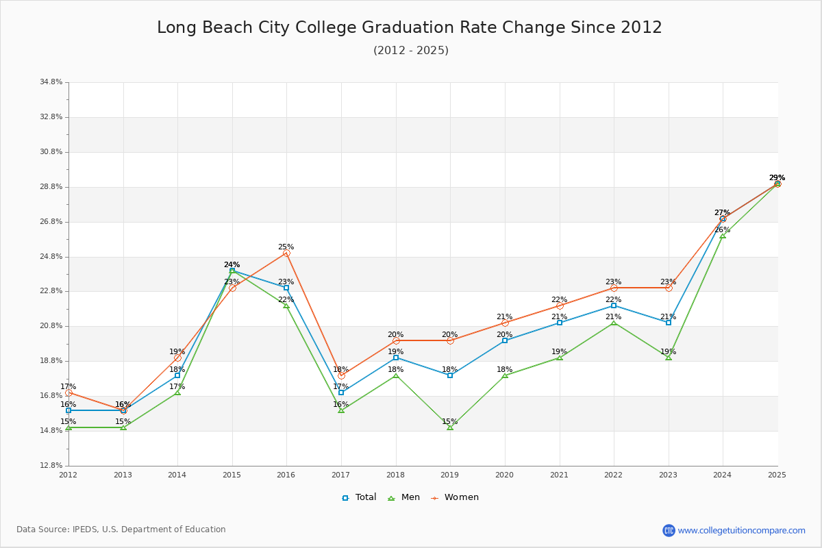 Long Beach City College Graduation Rate Changes Chart