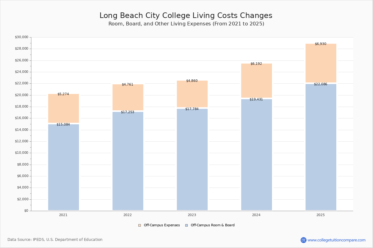 Long Beach City College - Tuition & Fees, Net Price