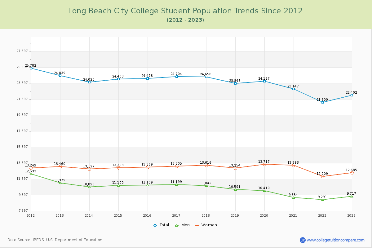 Long Beach City College Enrollment Trends Chart