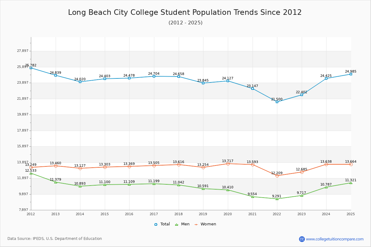 Long Beach City College Enrollment Trends Chart