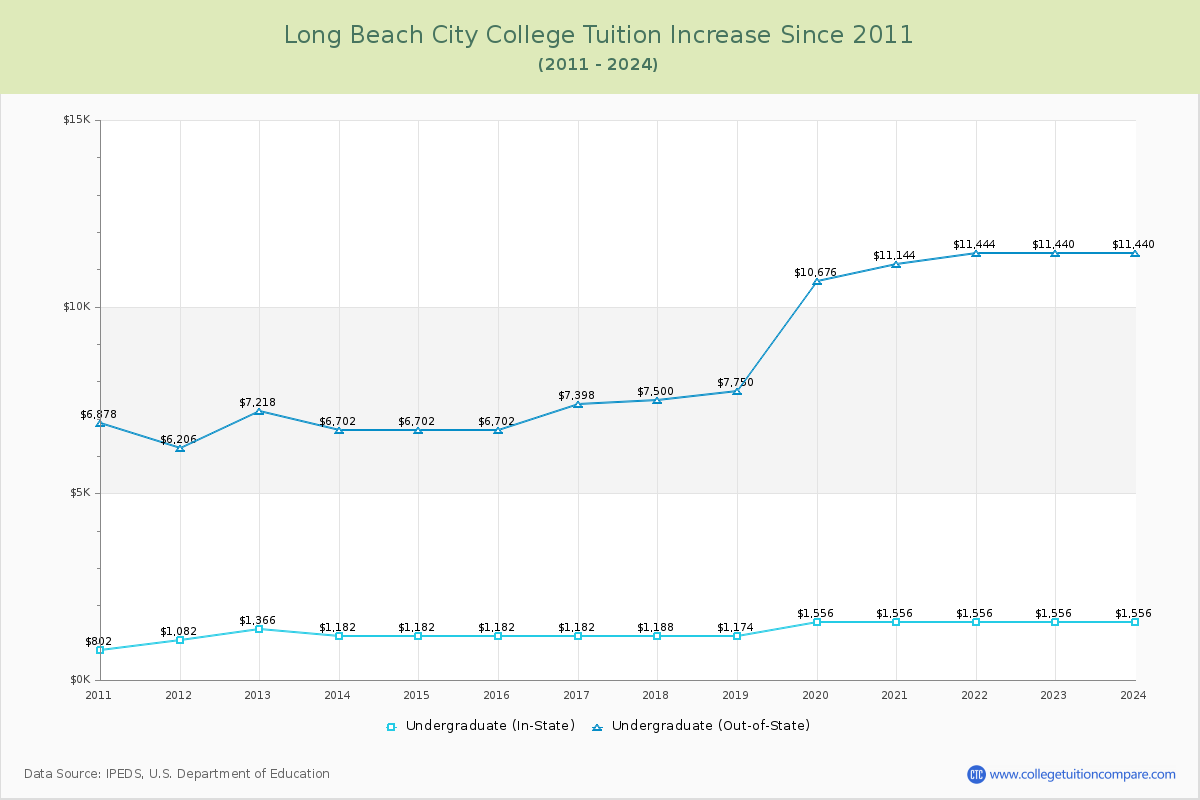 Long Beach City College Tuition & Fees Changes Chart