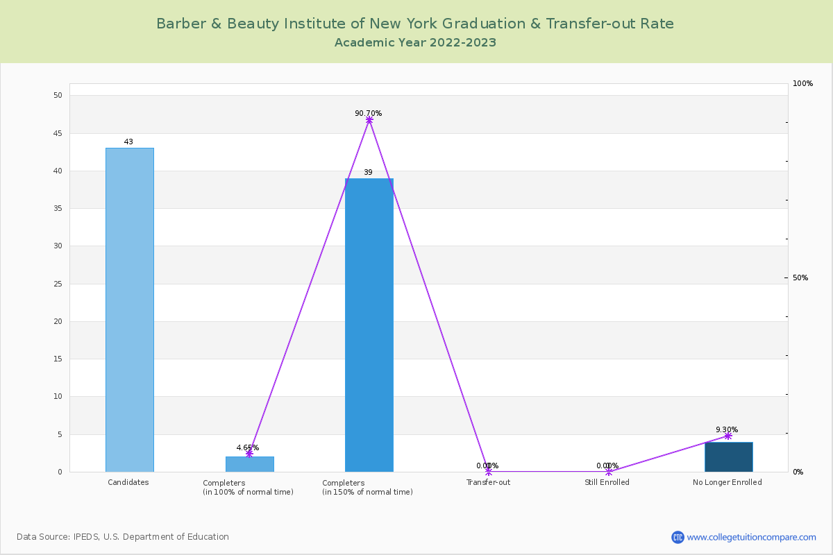 Barber & Beauty Institute of New York graduate rate