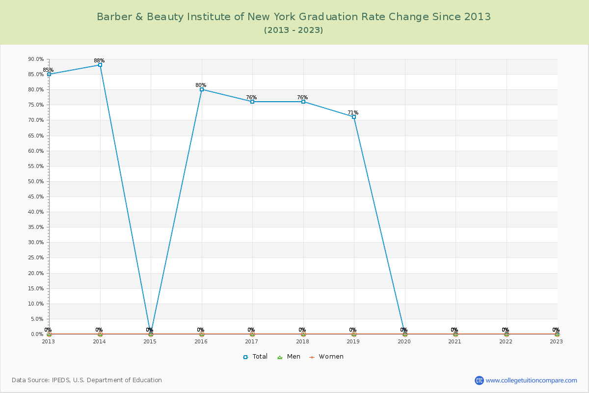 Barber & Beauty Institute of New York Graduation Rate Changes Chart