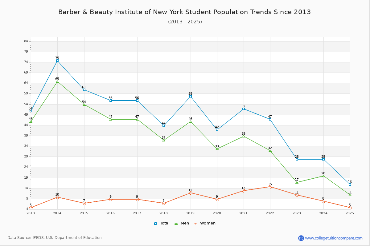 Barber & Beauty Institute of New York Enrollment Trends Chart