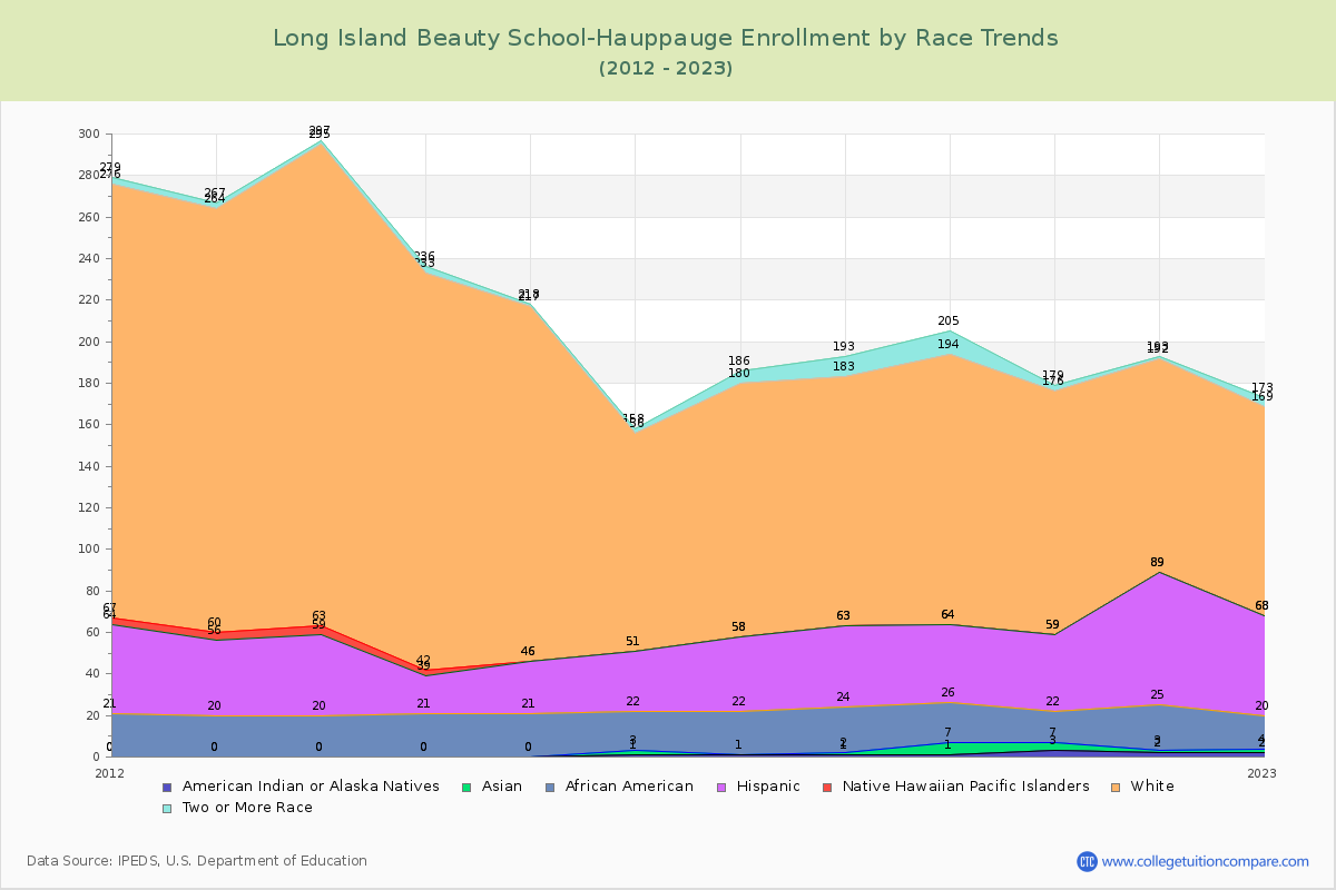 Long Island Beauty School-Hauppauge Enrollment by Race Trends Chart