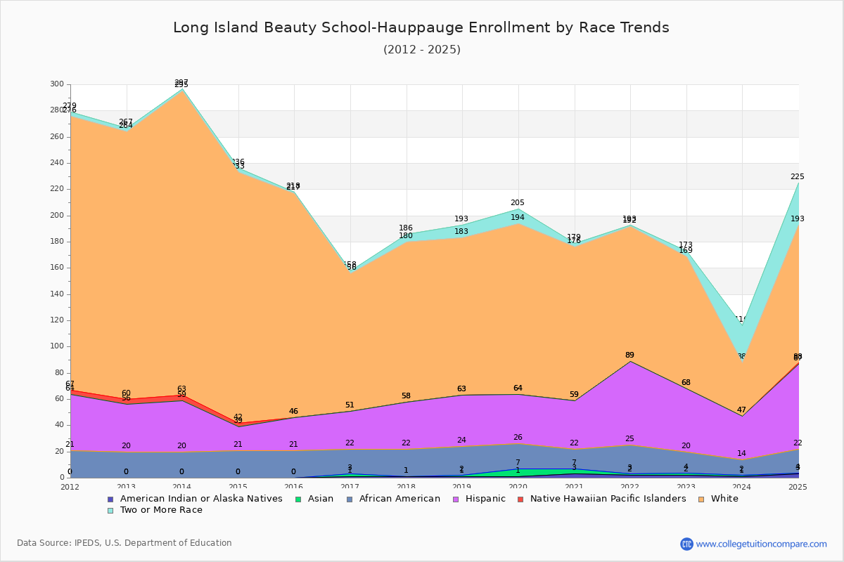 Long Island Beauty School-Hauppauge Enrollment by Race Trends Chart