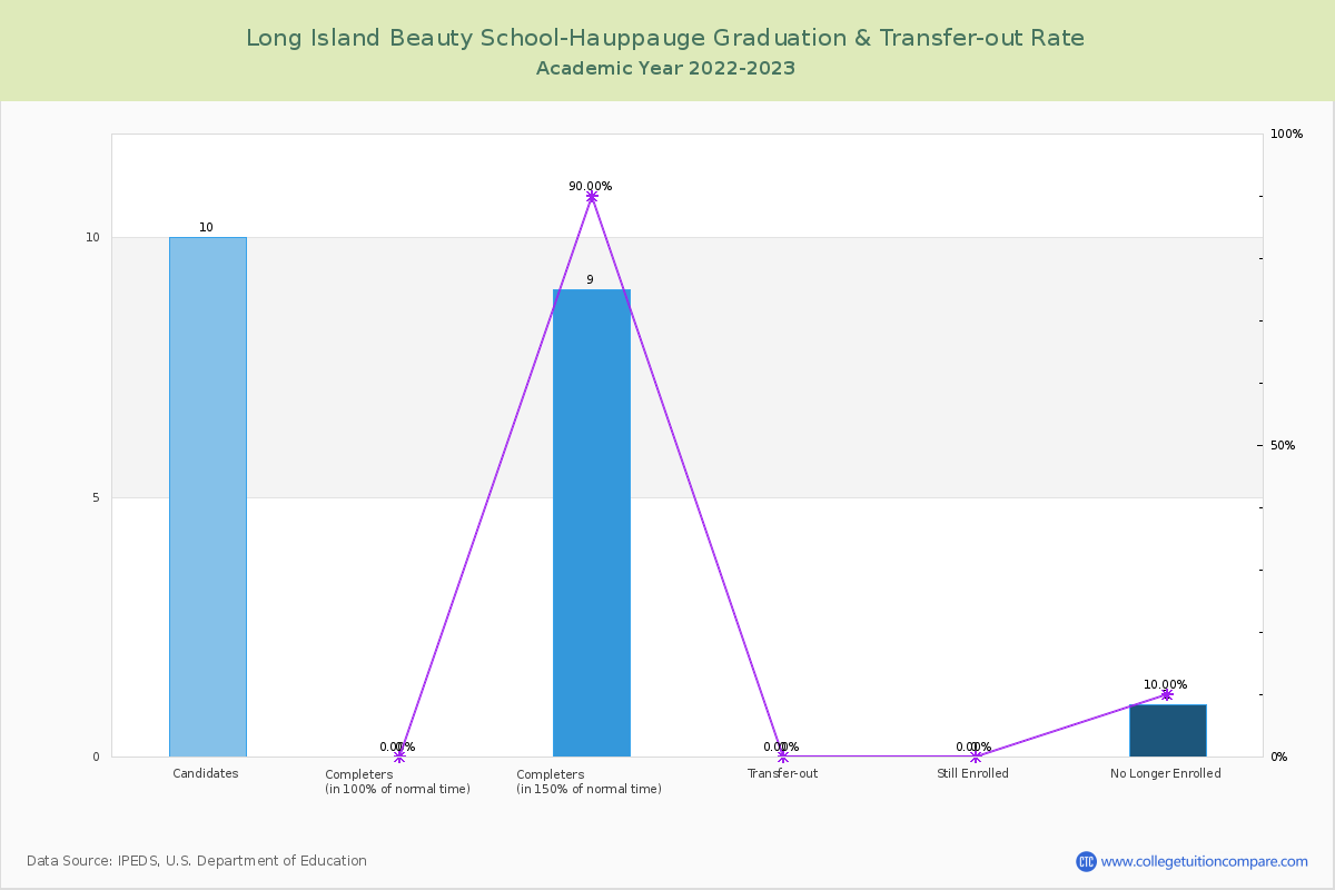 Long Island Beauty School-Hauppauge graduate rate