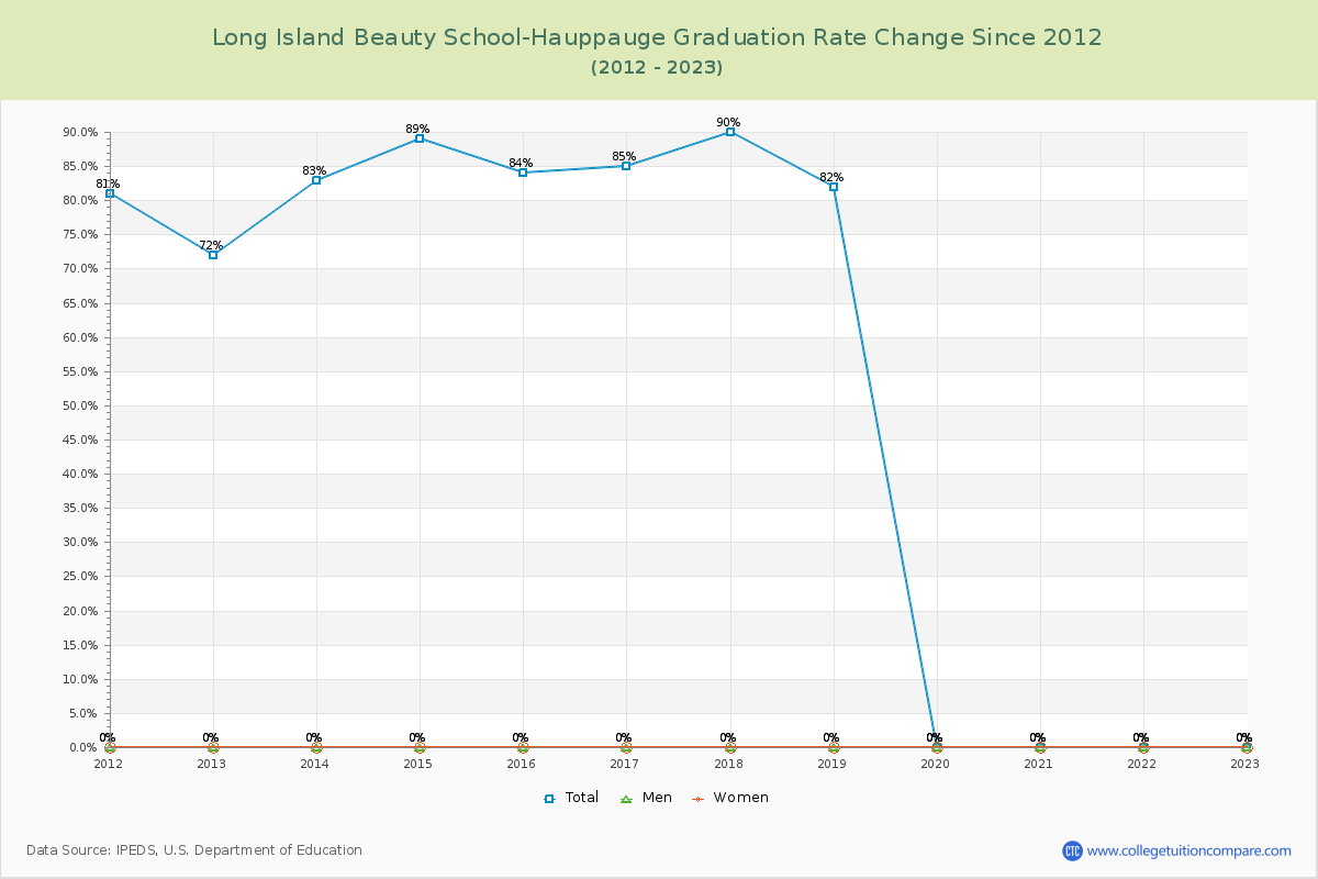 Long Island Beauty School-Hauppauge Graduation Rate Changes Chart