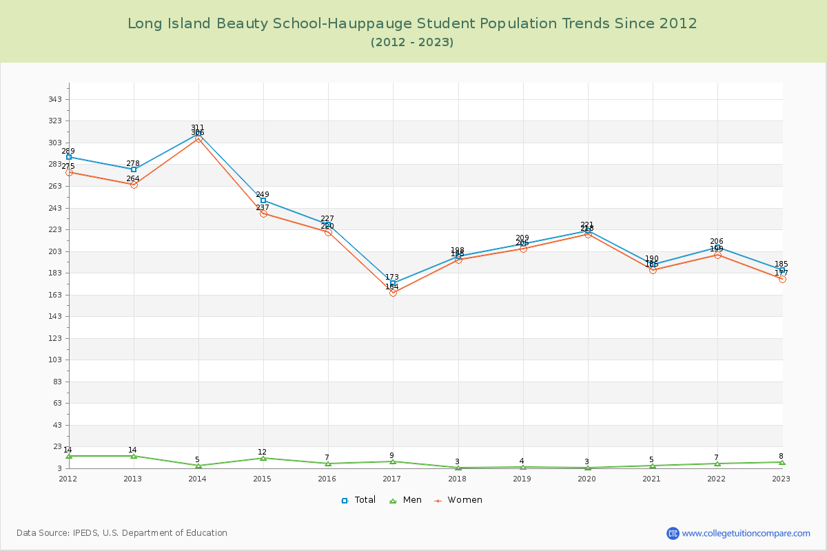 Long Island Beauty School-Hauppauge Enrollment Trends Chart