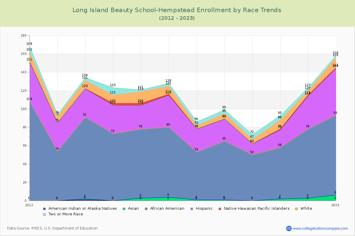 Long Island Beauty School-Hempstead Enrollment by Race Trends Chart