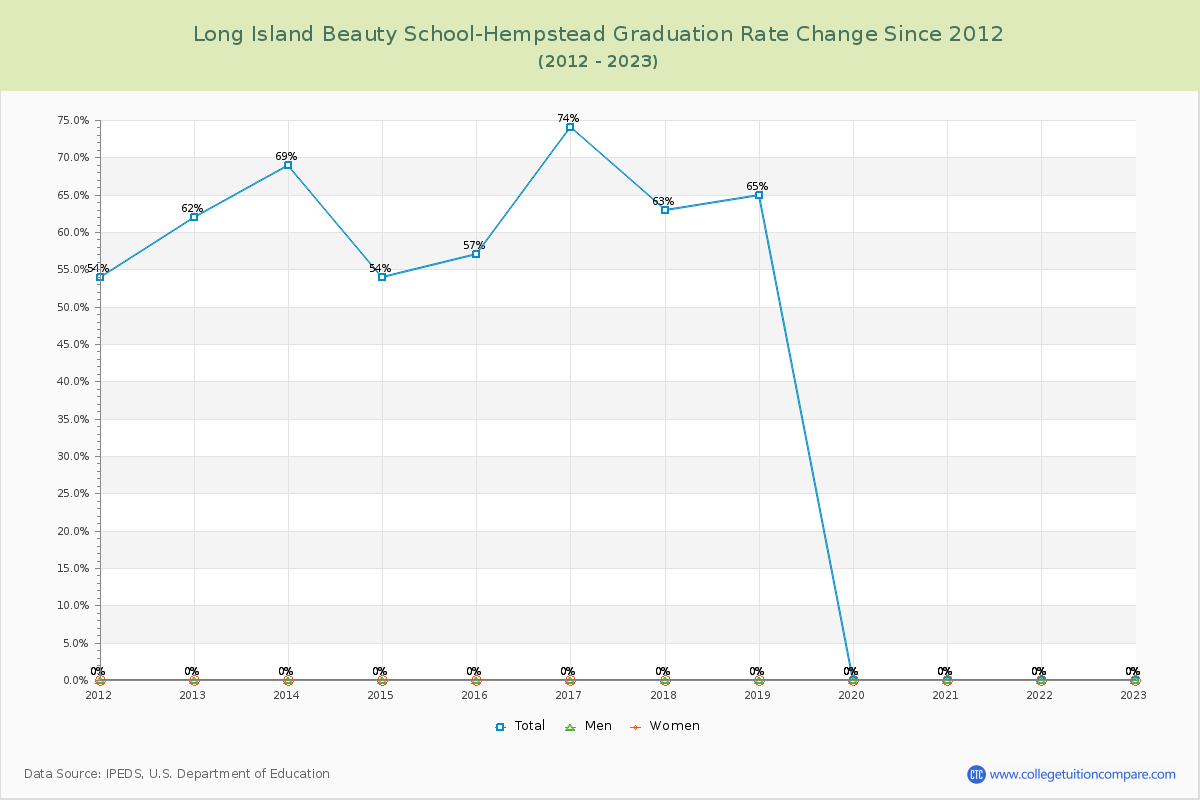Long Island Beauty School-Hempstead Graduation Rate Changes Chart