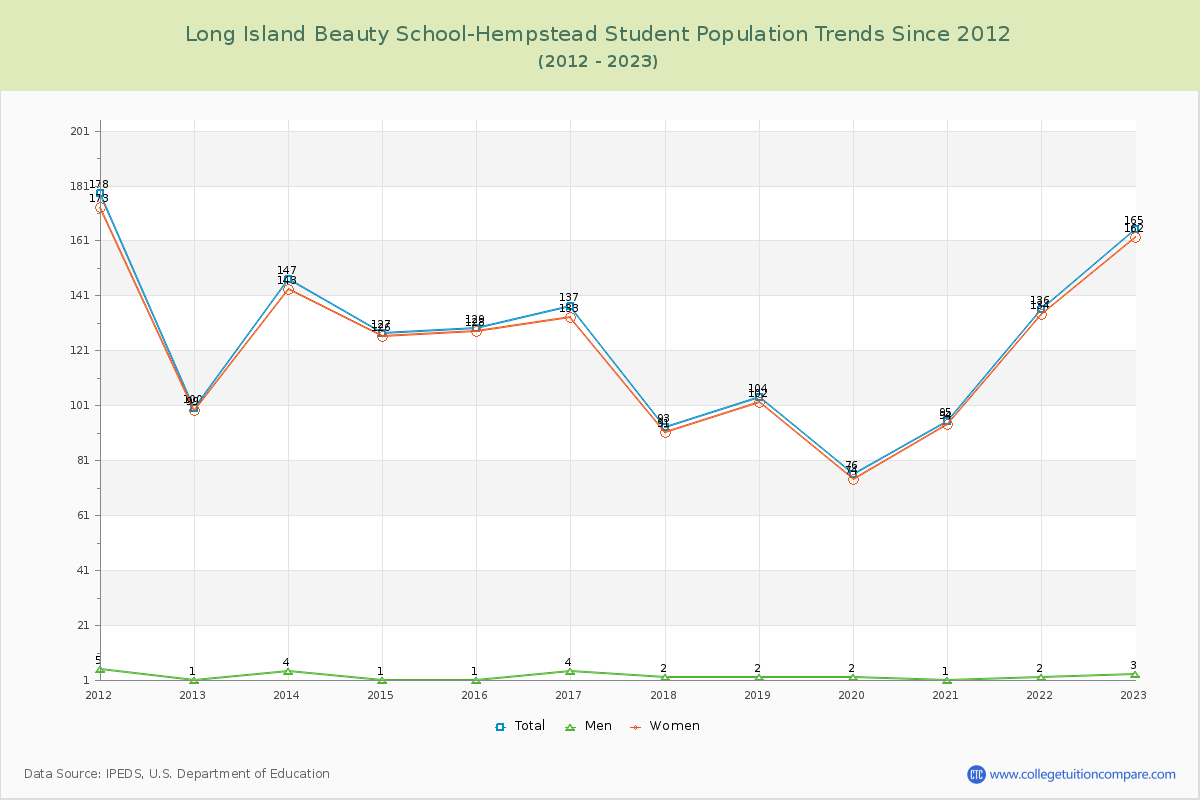 Long Island Beauty School-Hempstead Enrollment Trends Chart