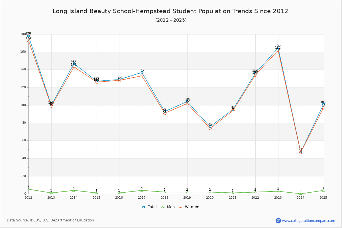 Long Island Beauty School-Hempstead Enrollment Trends Chart