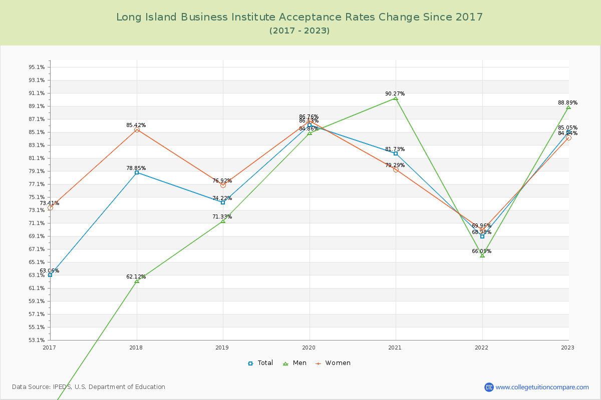 Long Island Business Institute Acceptance Rate Changes Chart