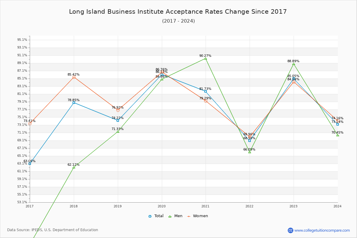 Long Island Business Institute Acceptance Rate Trends Over Time - Historical Admission Rate Data Visualization Chart