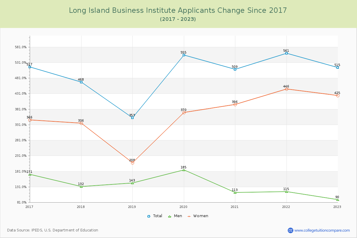 Long Island Business Institute Number of Applicants Changes Chart
