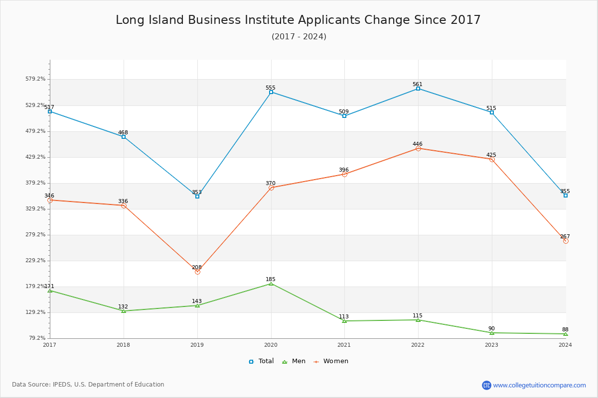 Long Island Business Institute - 10 Year Applicants, Admissions, and Enrollment Trends Chart