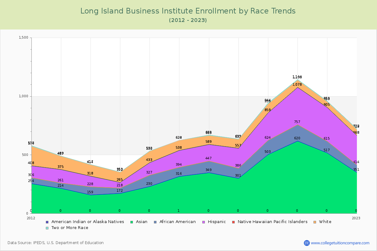Long Island Business Institute Enrollment by Race Trends Chart