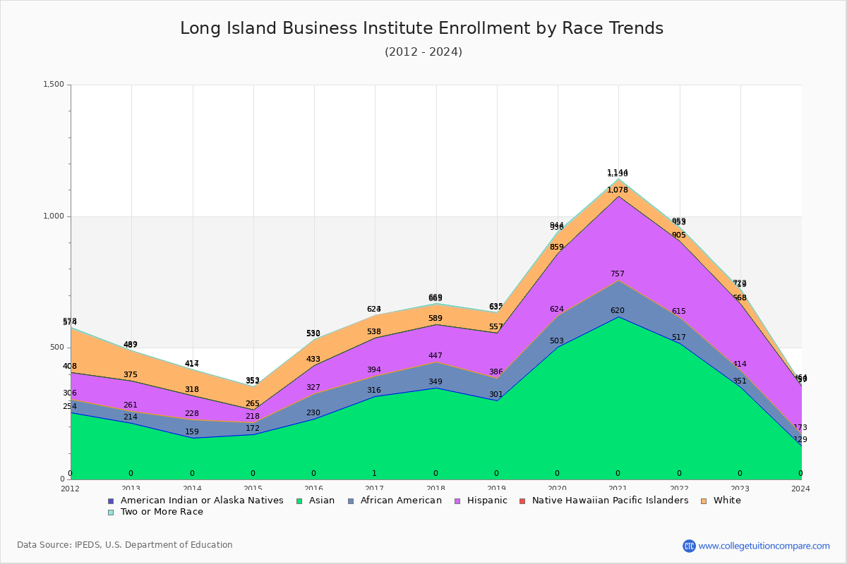Long Island Business Institute Enrollment by Race Trends Chart