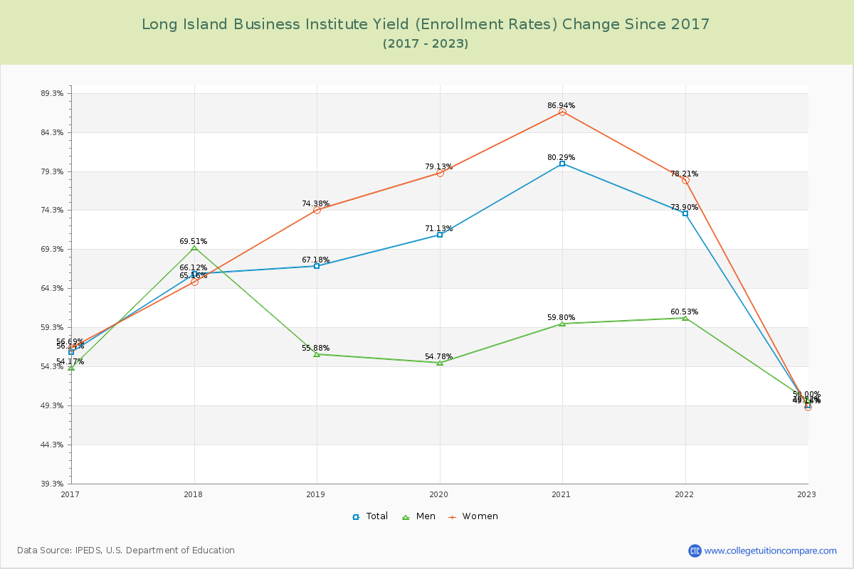 Long Island Business Institute Yield (Enrollment Rate) Changes Chart