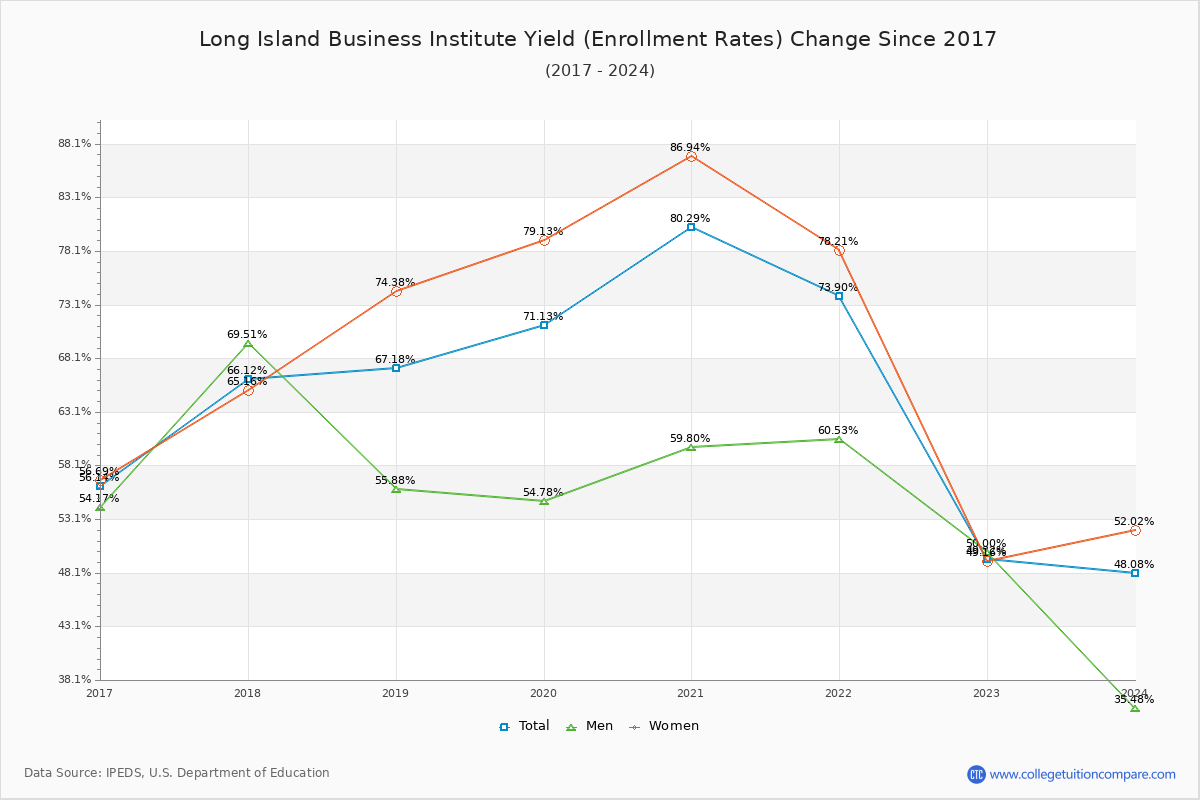 Long Island Business Institute enrollment rate trends chart showing historical yield changes from 2016 to 2024