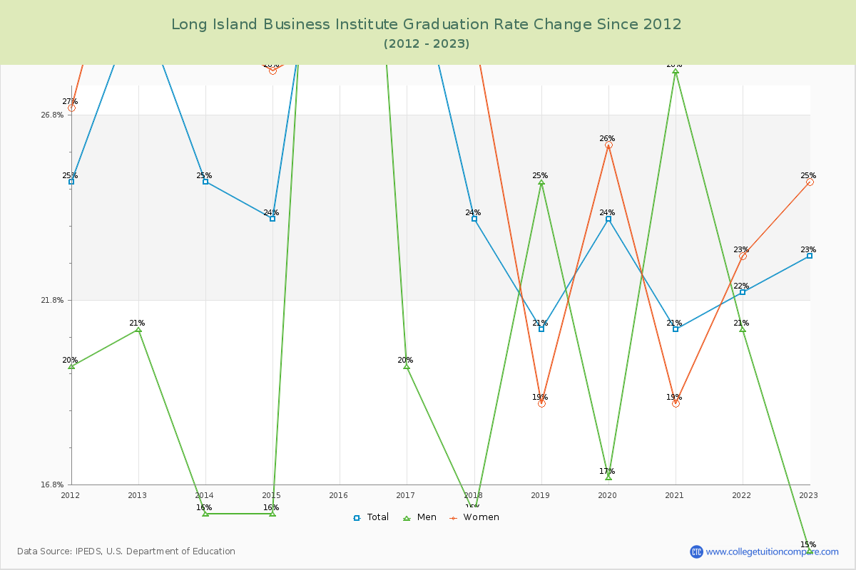 Long Island Business Institute Graduation Rate Changes Chart