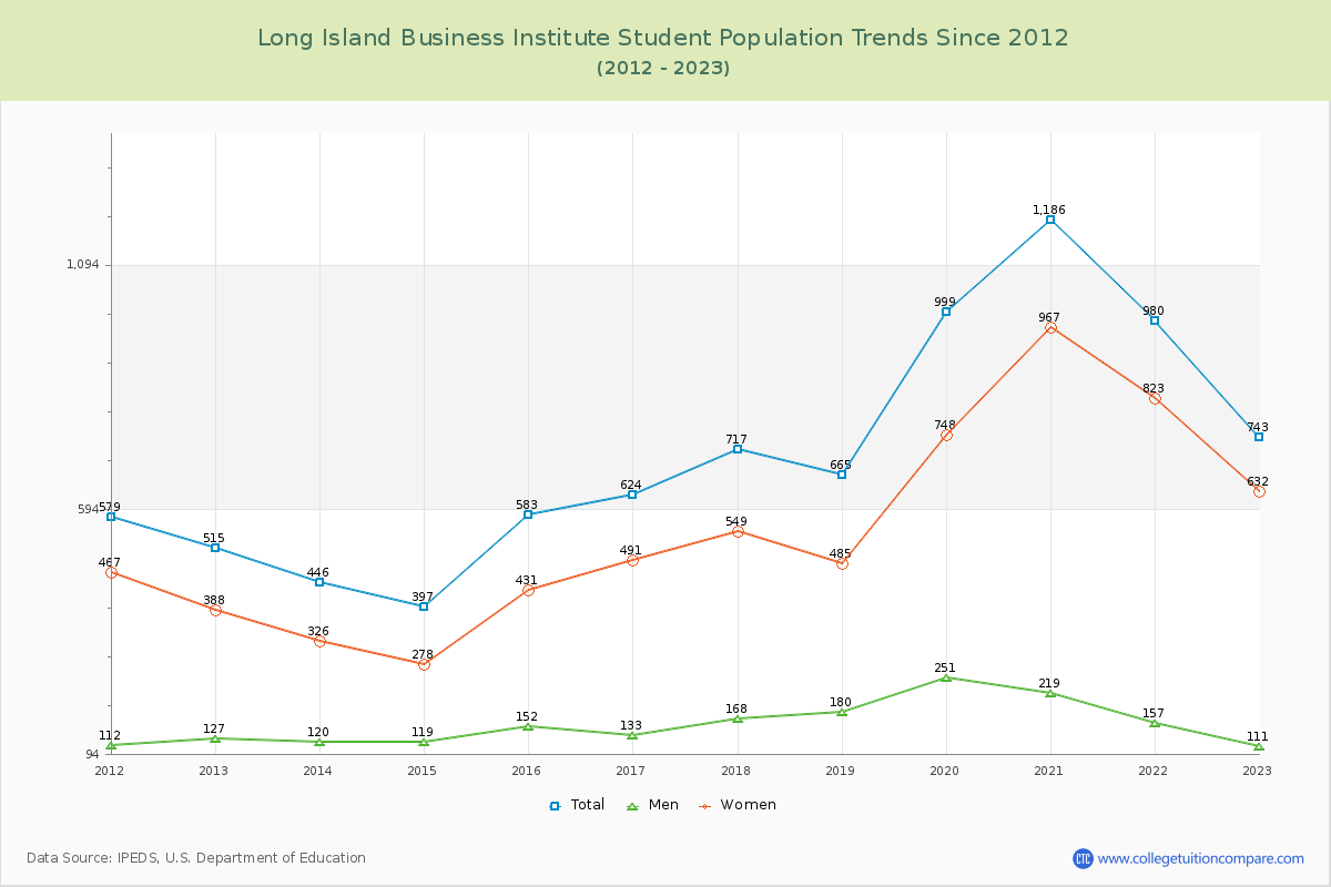 Long Island Business Institute Enrollment Trends Chart