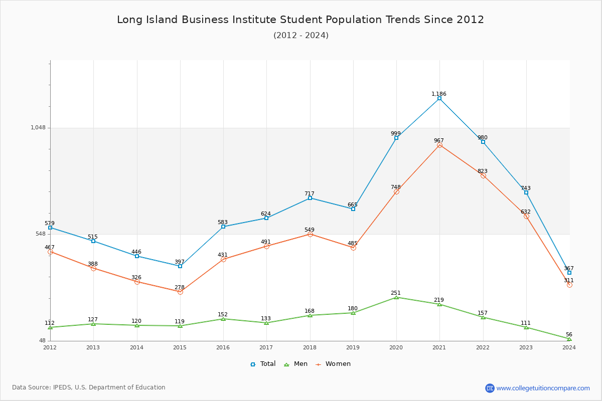 Long Island Business Institute Enrollment Trends Chart