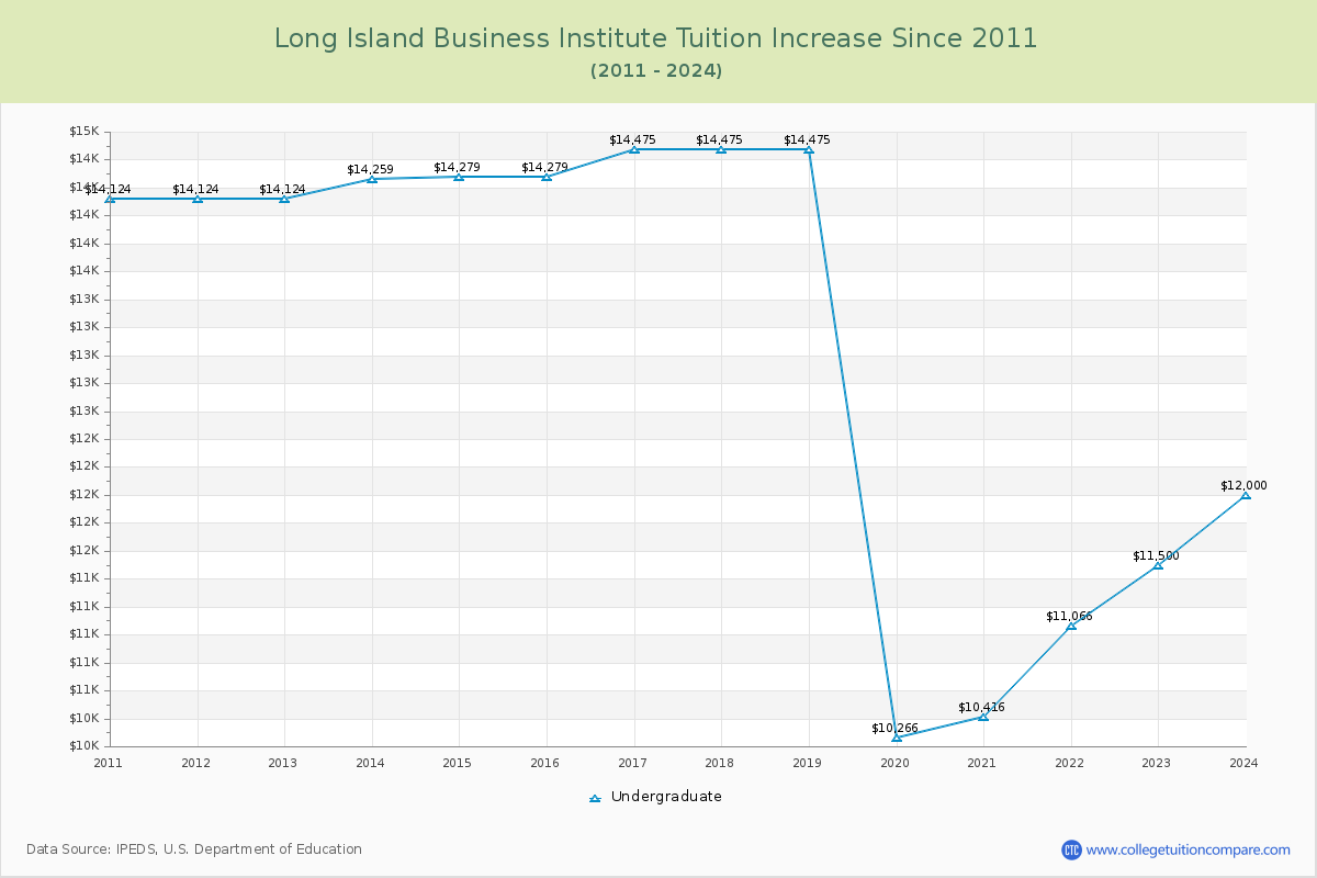 Long Island Business Institute Tuition & Fees Changes Chart