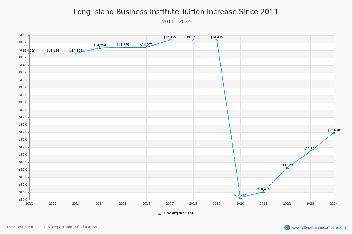 Long Island Business Institute Tuition & Fees Changes Chart