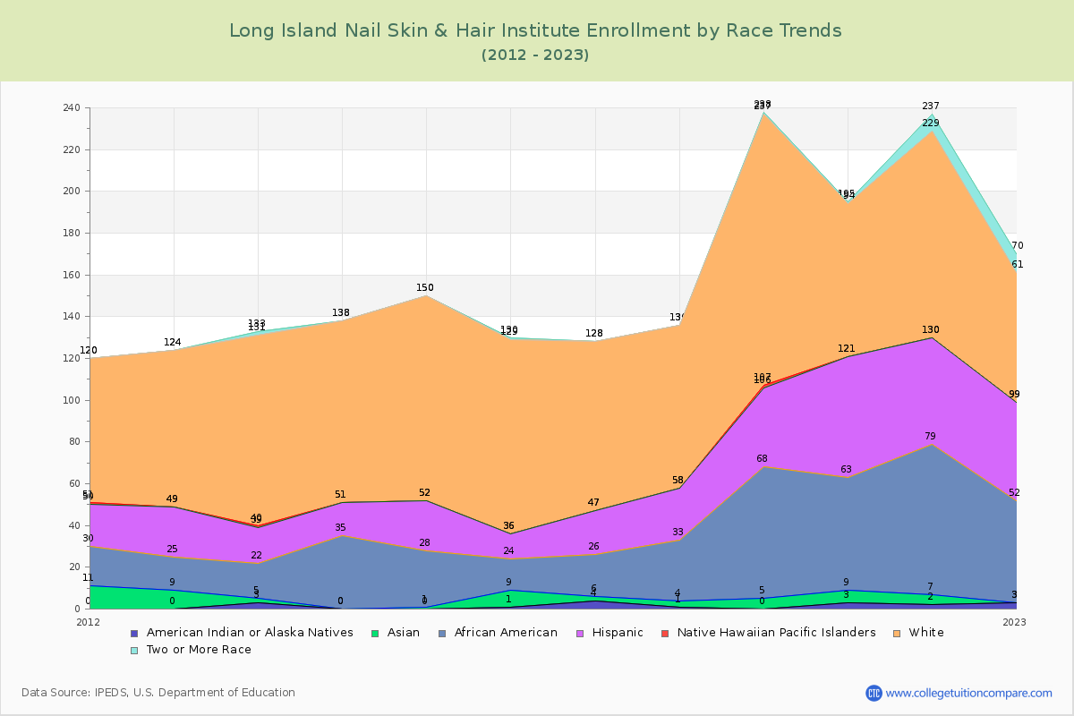 Long Island Nail Skin & Hair Institute Enrollment by Race Trends Chart