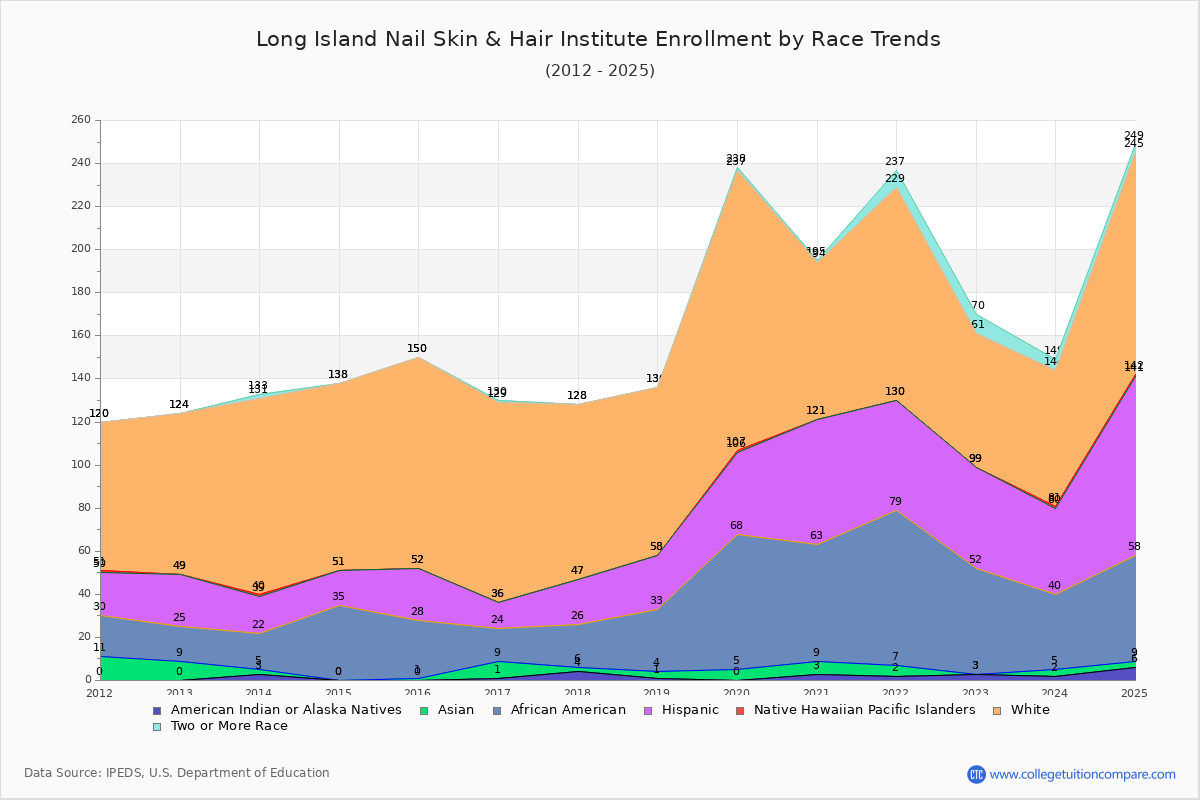 Long Island Nail Skin & Hair Institute Enrollment by Race Trends Chart