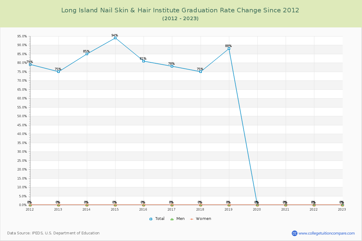 Long Island Nail Skin & Hair Institute Graduation Rate Changes Chart