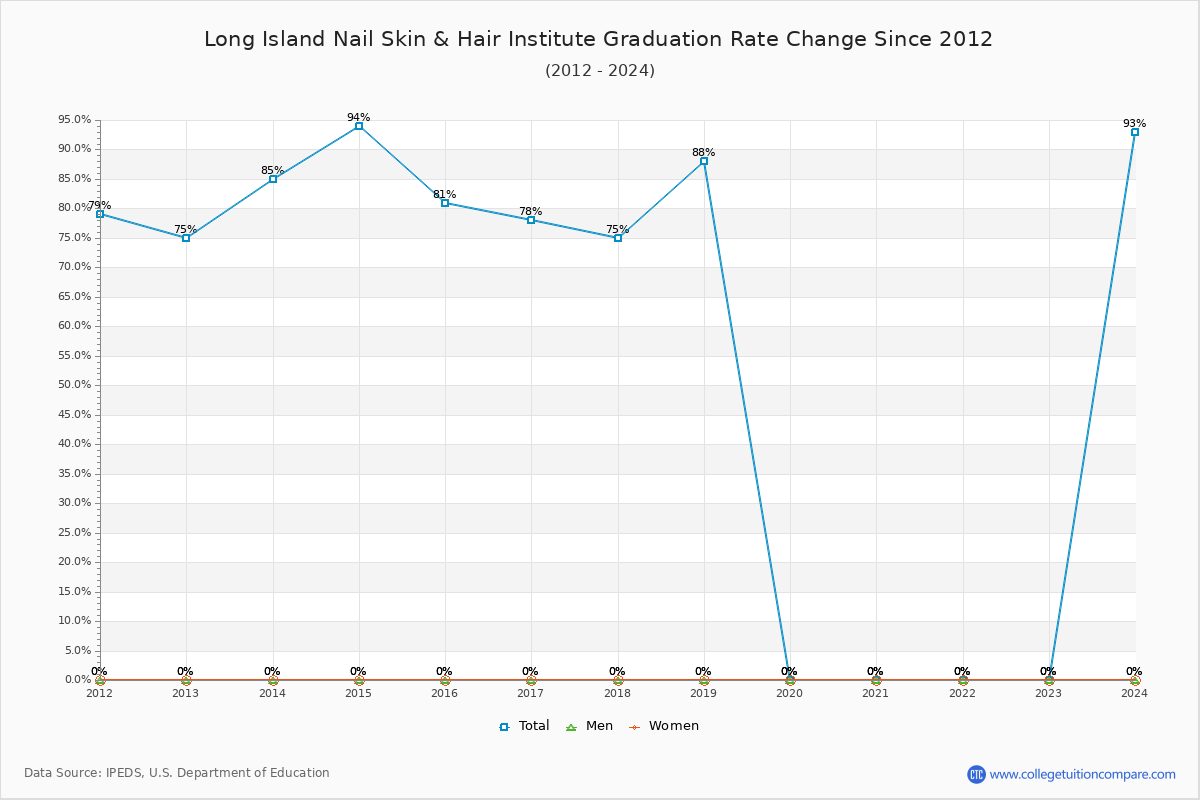 Long Island Nail Skin & Hair Institute Graduation Rate Changes Chart