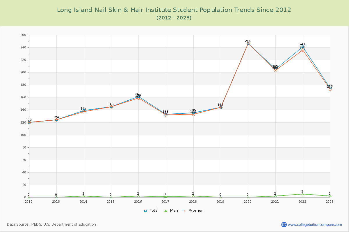 Long Island Nail Skin & Hair Institute Enrollment Trends Chart