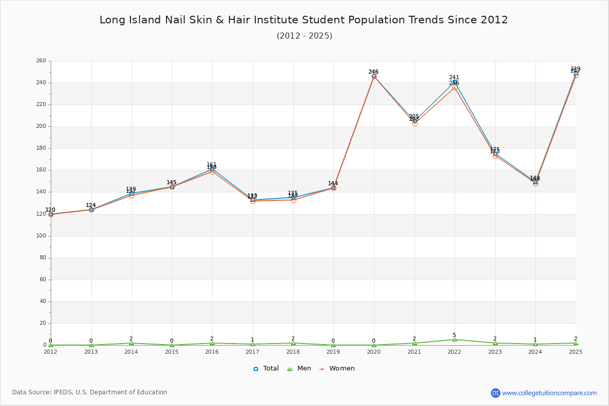 Long Island Nail Skin & Hair Institute Enrollment Trends Chart