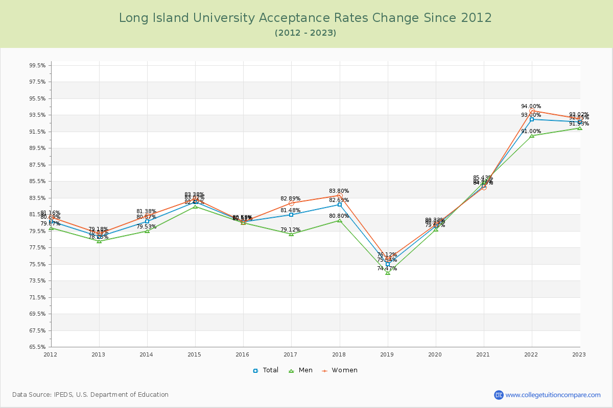 Long Island University Acceptance Rate Changes Chart