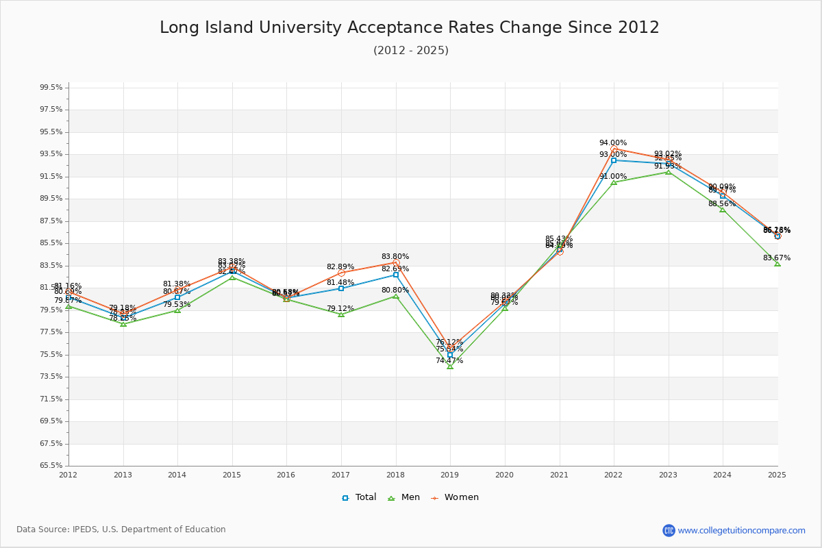 Long Island University Acceptance Rate Trends Over Time - Historical Admission Rate Data Visualization Chart