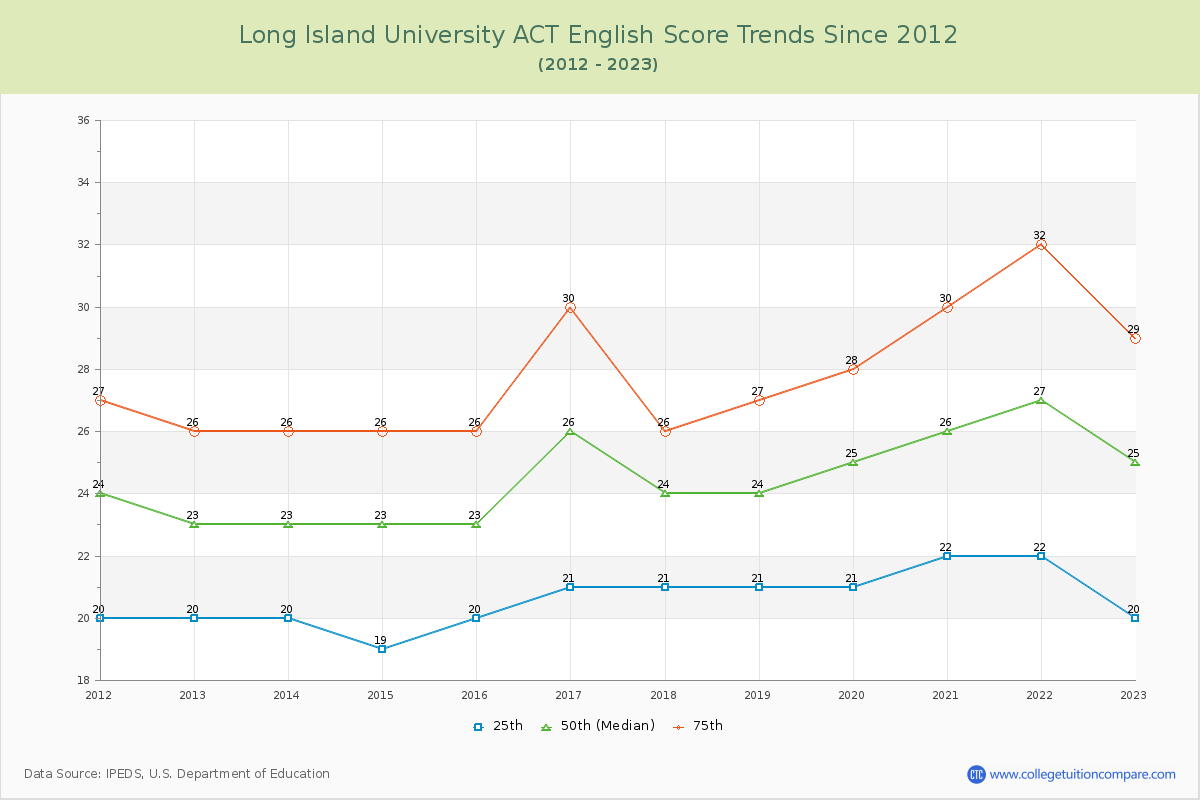 Long Island University ACT English Trends Chart