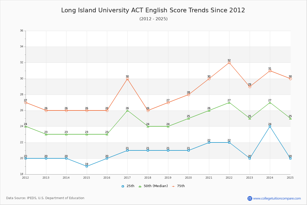 Long Island University ACT English Trends Chart