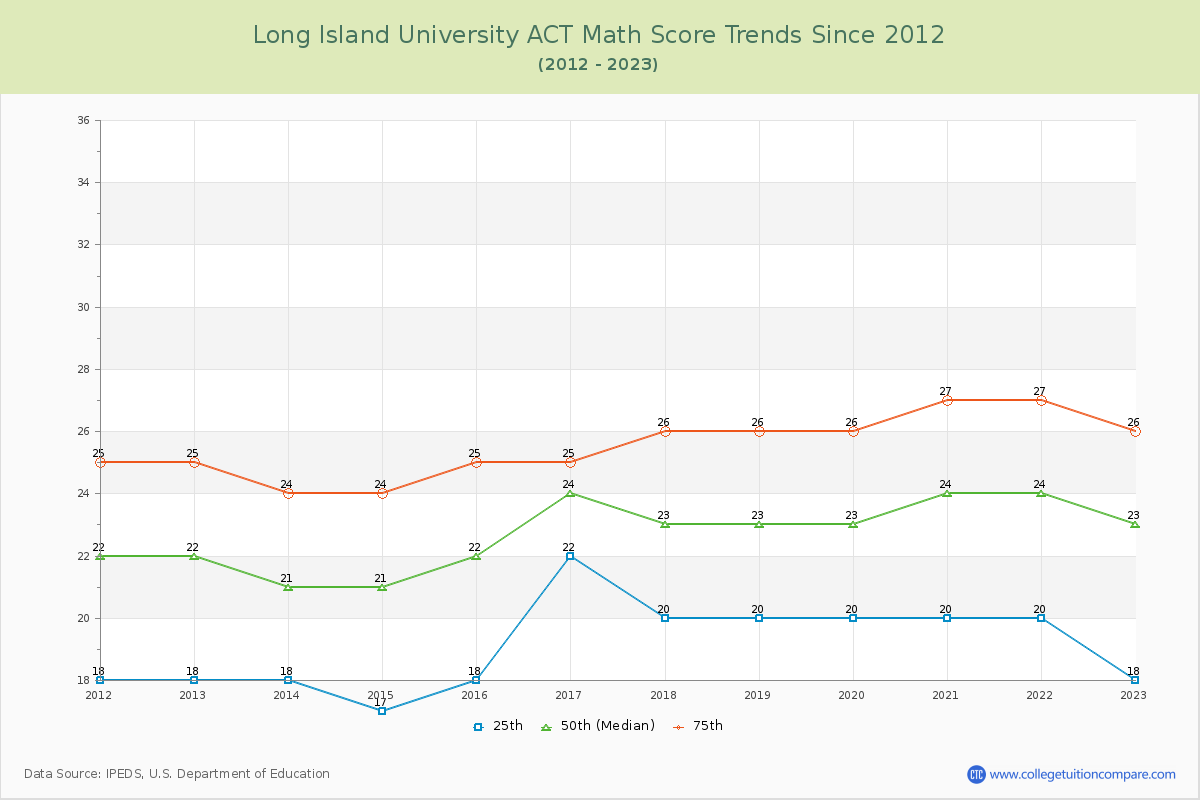 Long Island University ACT Math Score Trends Chart