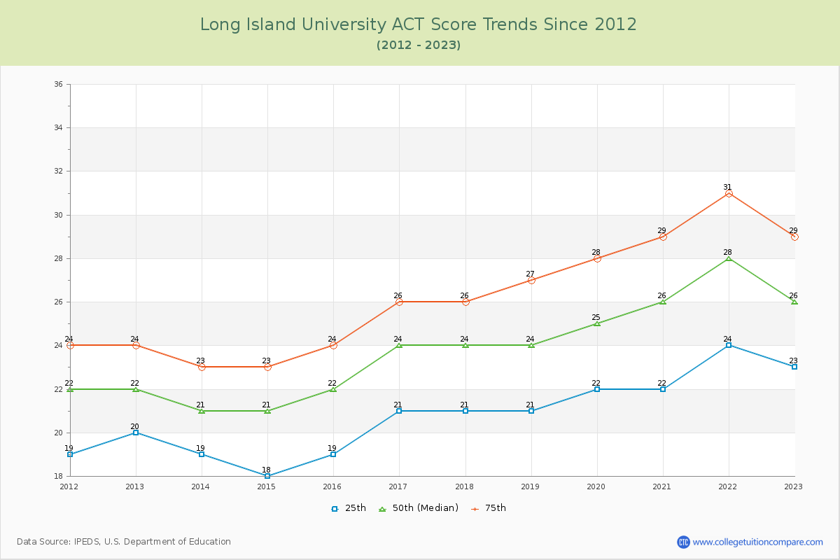 Long Island University ACT Score Trends Chart