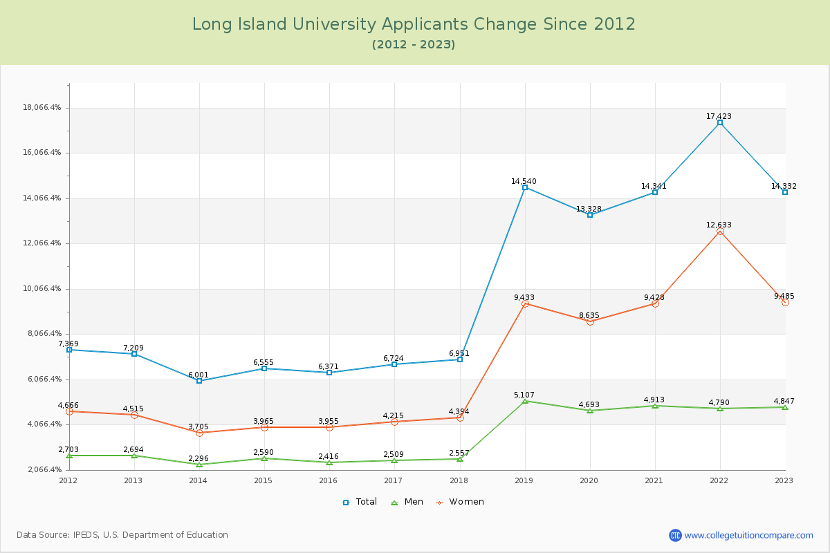 Long Island University Number of Applicants Changes Chart