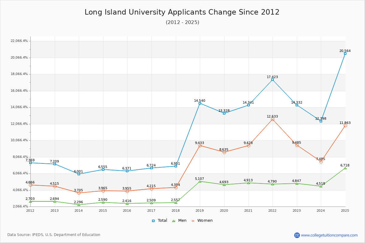 Long Island University - 10 Year Applicants, Admissions, and Enrollment Trends Chart
